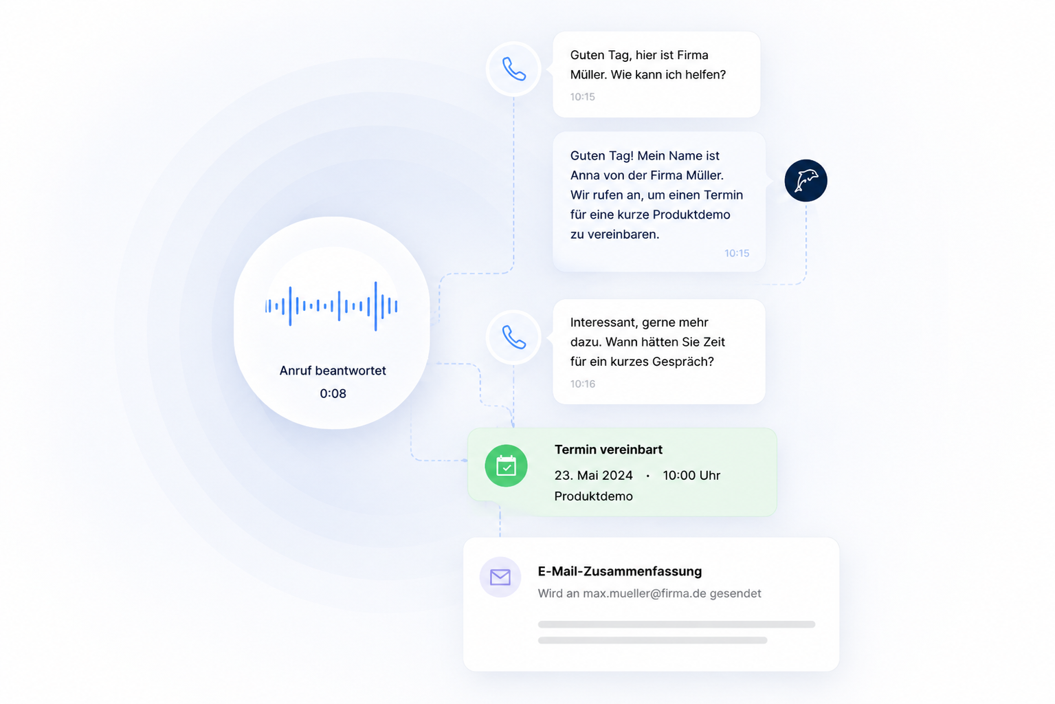 Anrufpilot-Vorschau: Live-Soundwave, Transcript eines echten Anrufs, automatisch vereinbarter Termin und E-Mail-Zusammenfassung