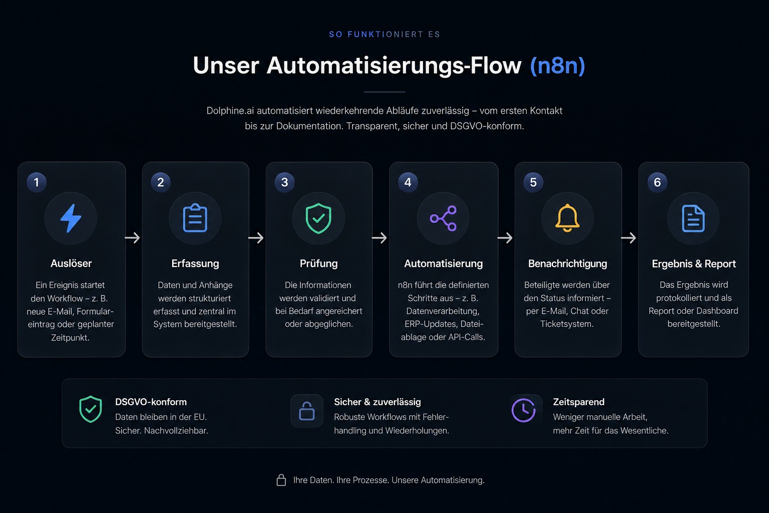 Automatisierungs-Flow von Dolphine.ai in sechs Schritten: 1. Auslöser (z. B. neue E-Mail oder Formulareintrag), 2. Erfassung der Daten, 3. Prüfung und Validierung, 4. Automatisierung in ERP, Microsoft 365 und weiteren Tools, 5. Benachrichtigung der Beteiligten, 6. Ergebnis und Report — DSGVO-konform und nachvollziehbar.